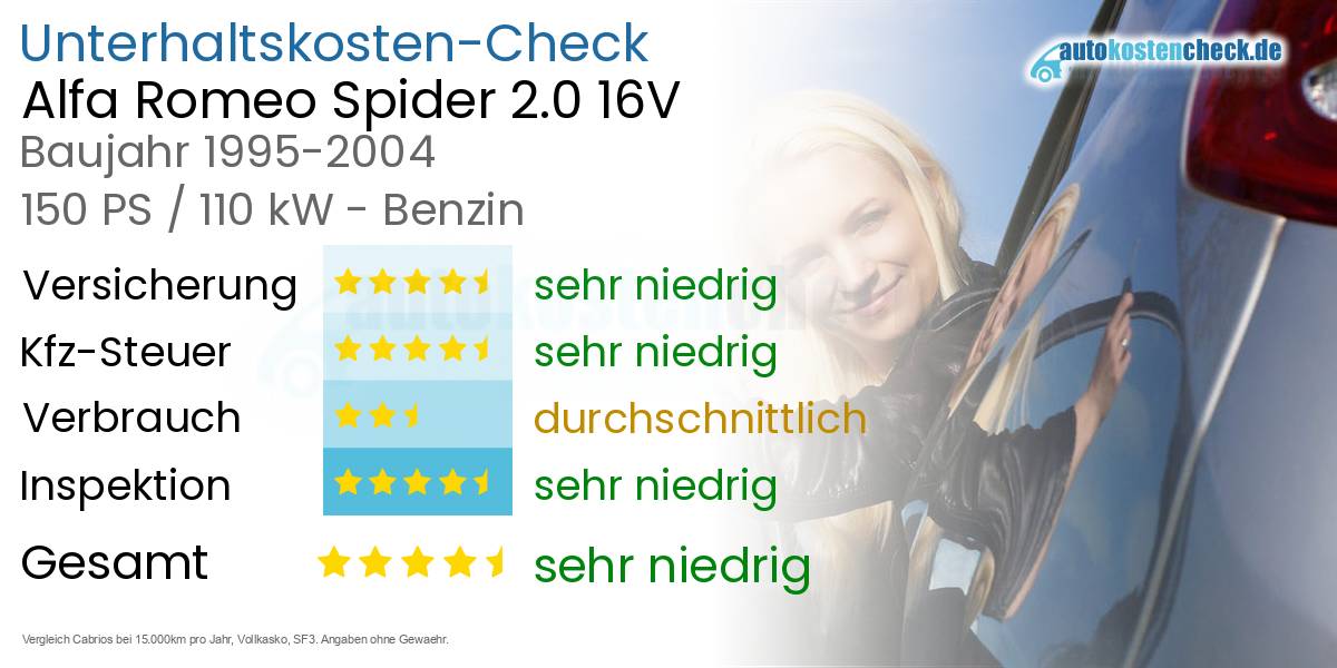 Unterhaltskosten Alfa Romeo Spider 2.0 16V 
