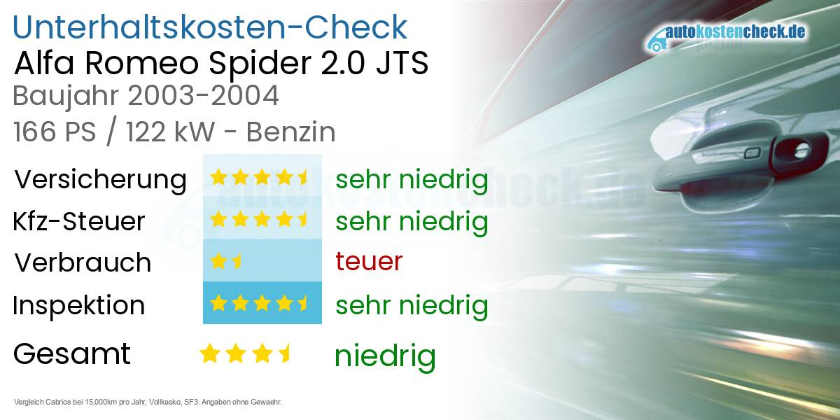 Unterhaltskosten Alfa Romeo Spider 2.0 JTS