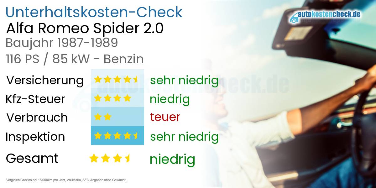 Unterhaltskosten Alfa Romeo Spider 2.0 