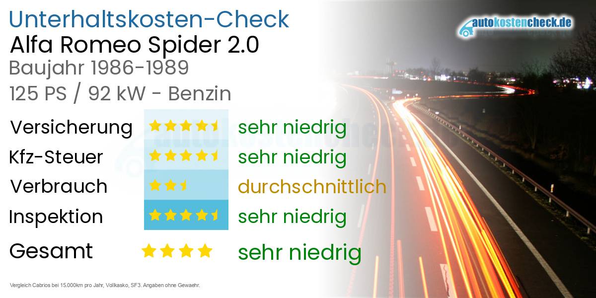 Unterhaltskosten Alfa Romeo Spider 2.0 