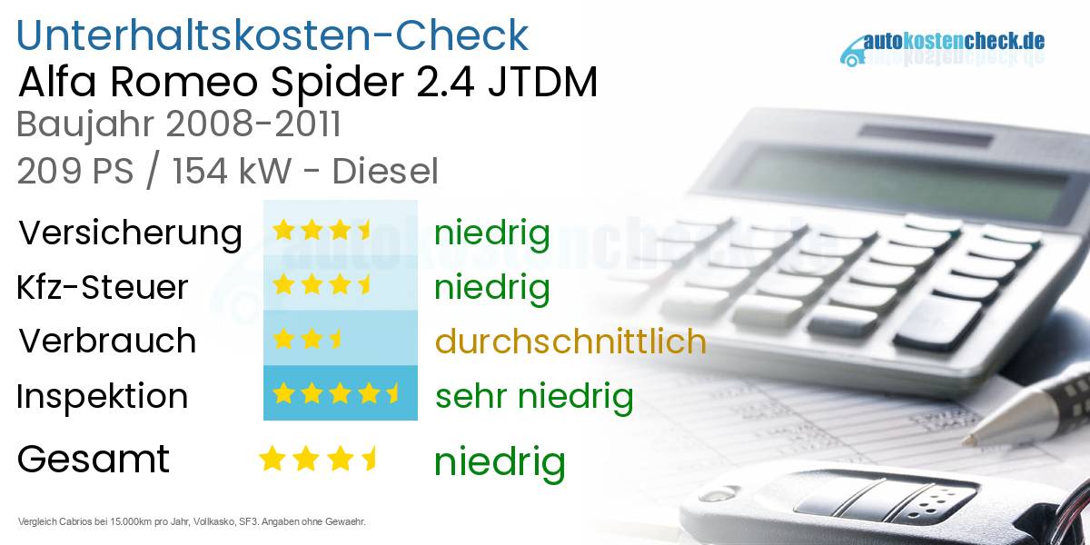 Unterhaltskosten Alfa Romeo Spider 2.4 JTDM