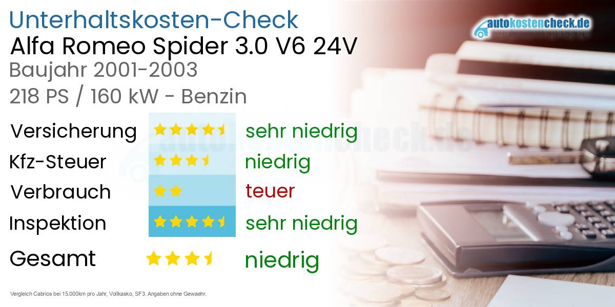 Unterhaltskosten Alfa Romeo Spider 3.0 V6 24V