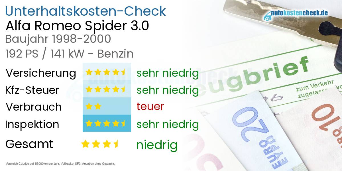 Unterhaltskosten Alfa Romeo Spider 3.0 