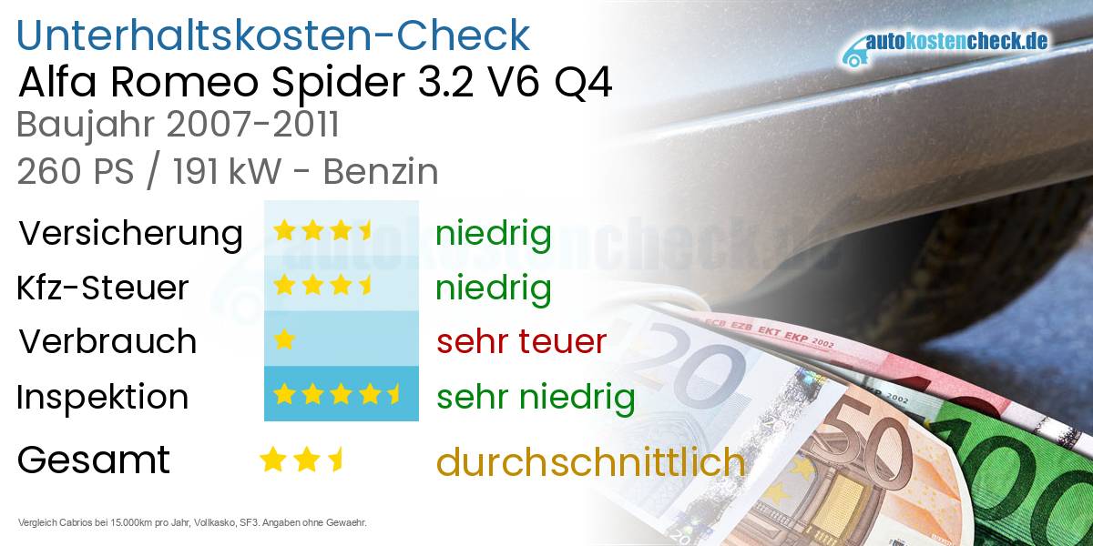 Unterhaltskosten Alfa Romeo Spider 3.2 V6 Q4 