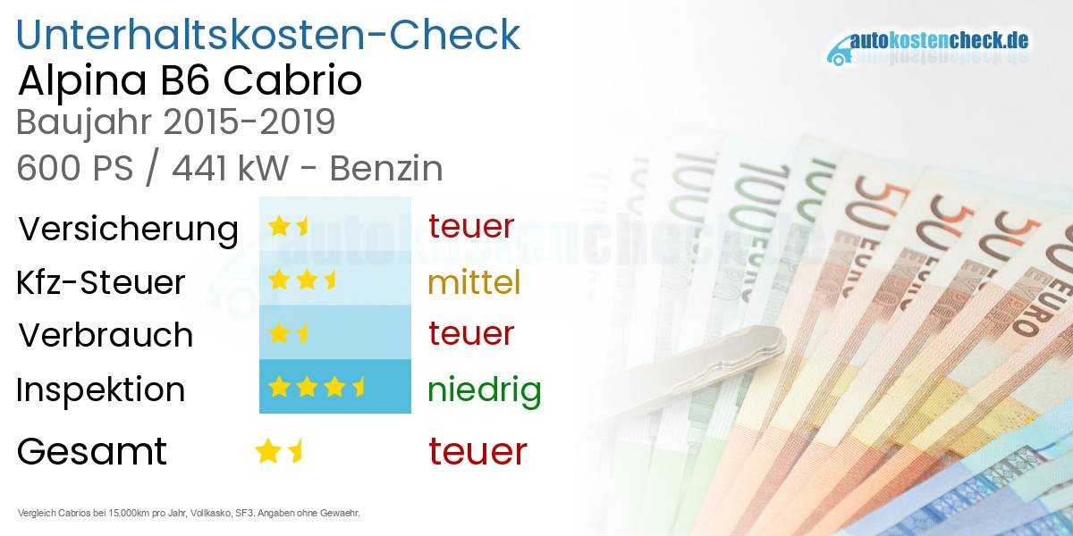 Unterhaltskosten Alpina B6 Cabrio 