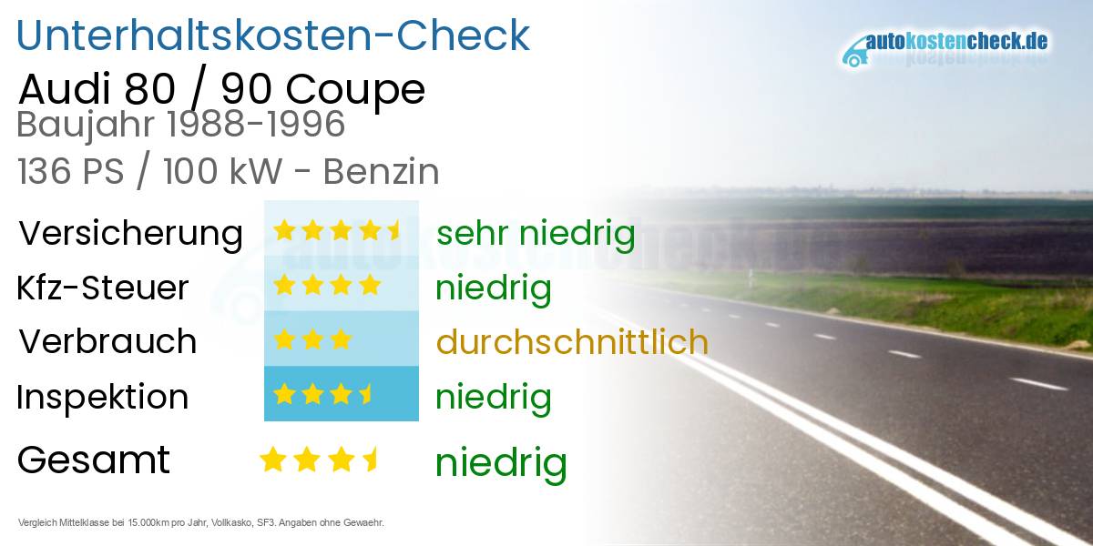 Unterhaltskosten Audi 80 / 90 Coupe 