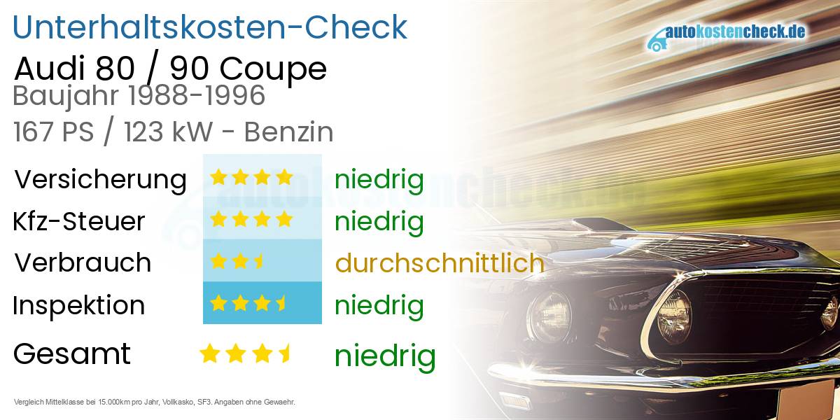 Unterhaltskosten Audi 80 / 90 Coupe 