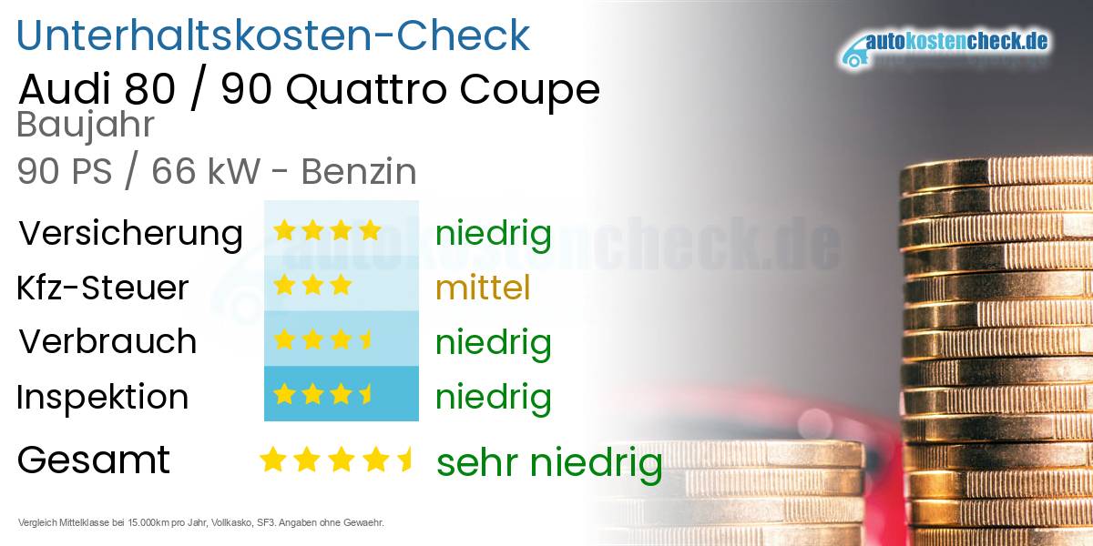 Unterhaltskosten Audi 80 / 90 Quattro Coupe 