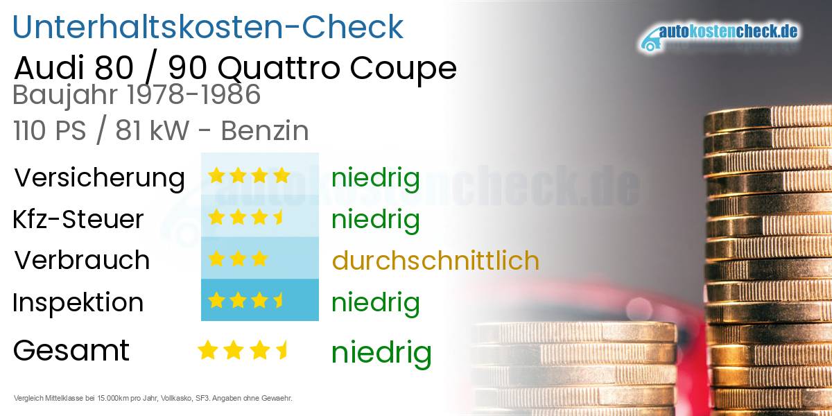 Unterhaltskosten Audi 80 / 90 Quattro Coupe 