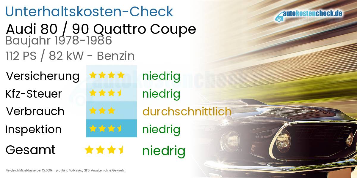 Unterhaltskosten Audi 80 / 90 Quattro Coupe 