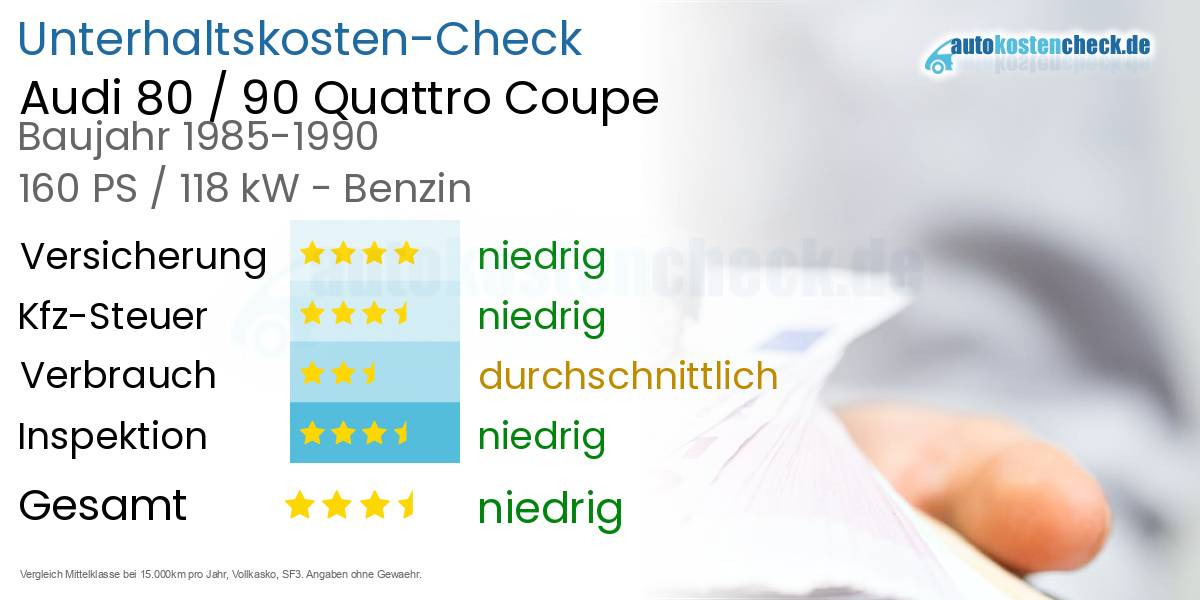 Unterhaltskosten Audi 80 / 90 Quattro Coupe 