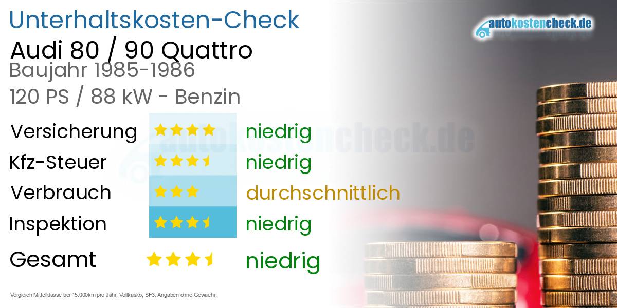Unterhaltskosten Audi 80 / 90 Quattro 