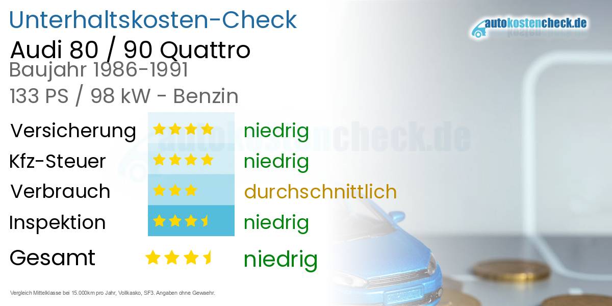 Unterhaltskosten Audi 80 / 90 Quattro 
