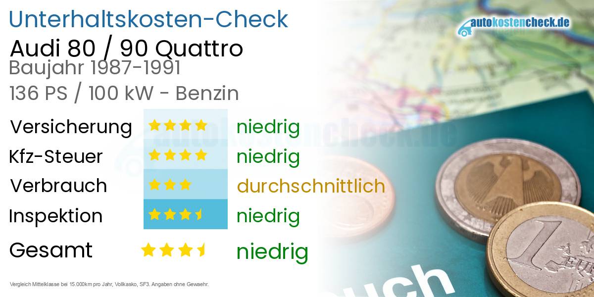 Unterhaltskosten Audi 80 / 90 Quattro 