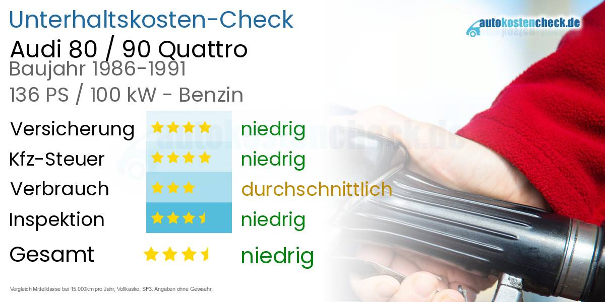Unterhaltskosten Audi 80 / 90 Quattro 