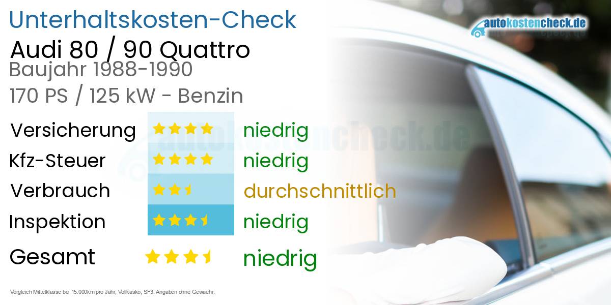 Unterhaltskosten Audi 80 / 90 Quattro 