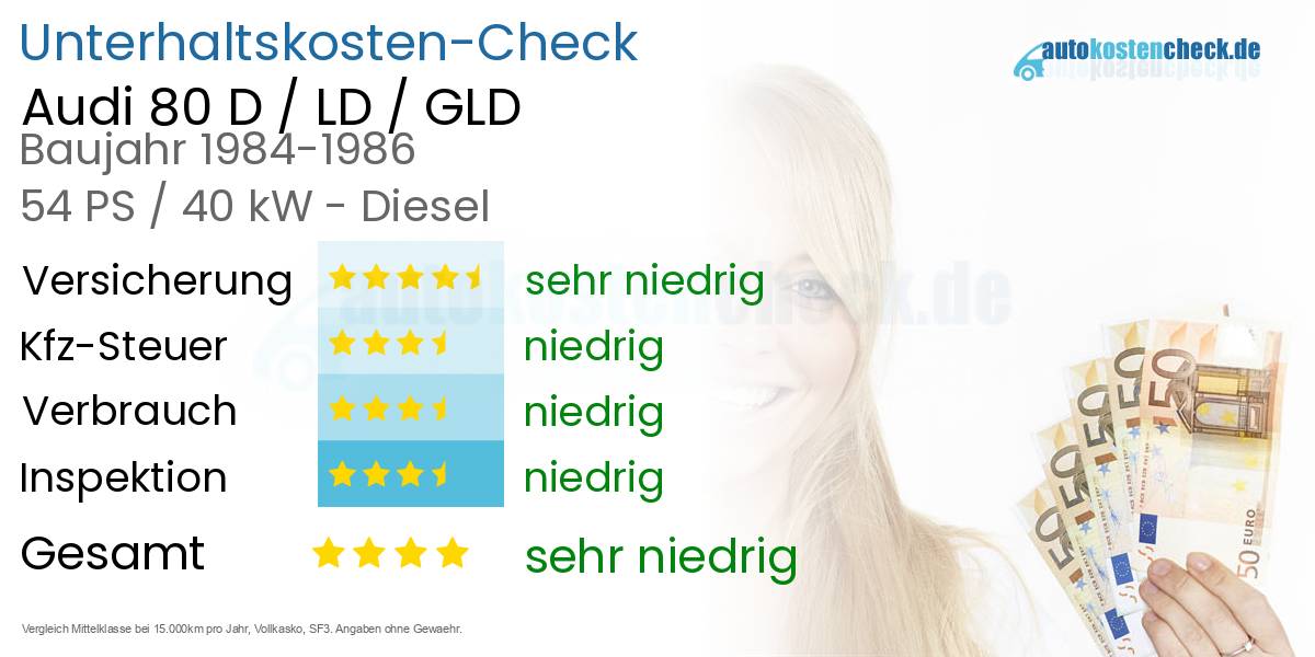 Unterhaltskosten Audi 80 D / LD / GLD 
