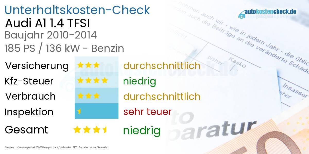 Unterhaltskosten Audi A1 1.4 TFSI