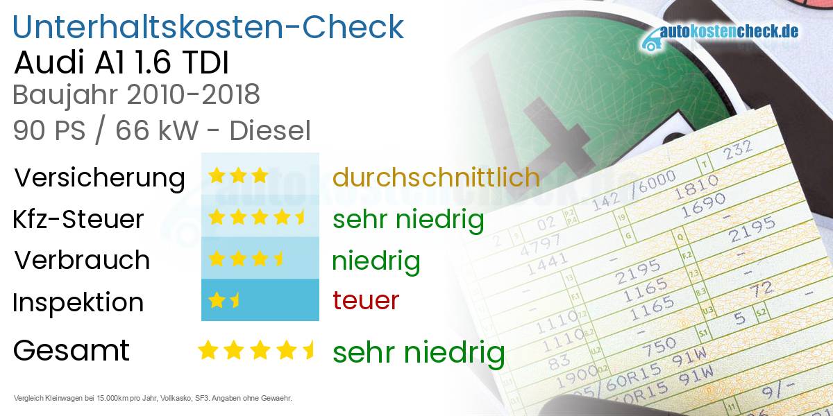 Unterhaltskosten Audi A1 1.6 TDI 