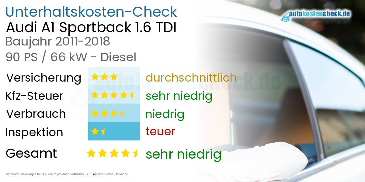 Unterhaltskosten Audi A1 Sportback 1.6 TDI 