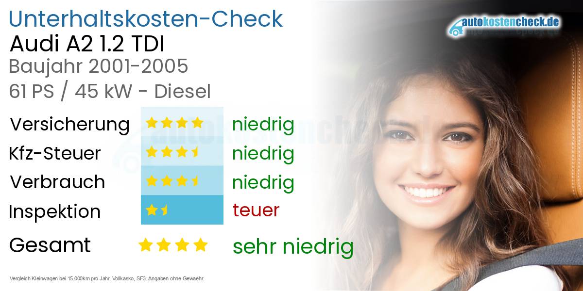 Unterhaltskosten Audi A2 1.2 TDI 
