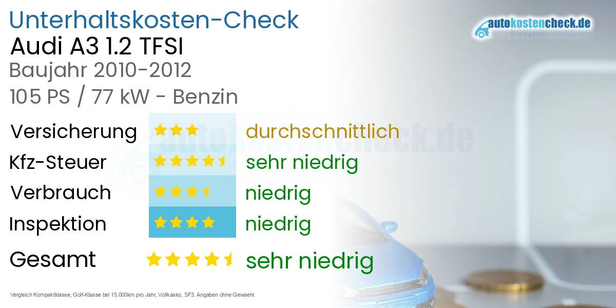 Unterhaltskosten Audi A3 1.2 TFSI