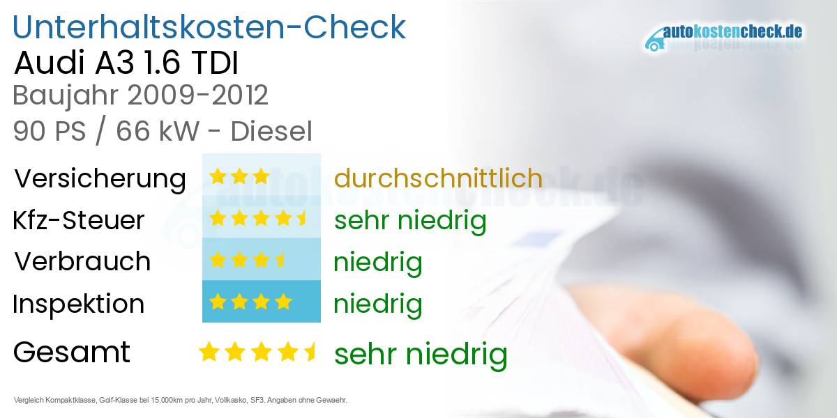 Unterhaltskosten Audi A3 1.6 TDI