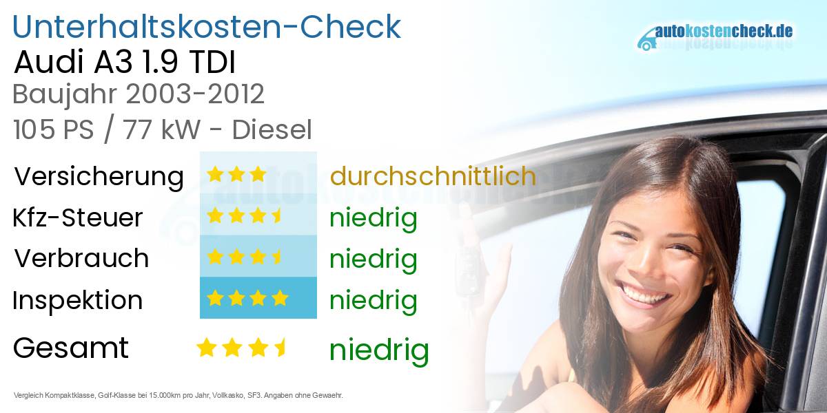 Unterhaltskosten Audi A3 1.9 TDI 