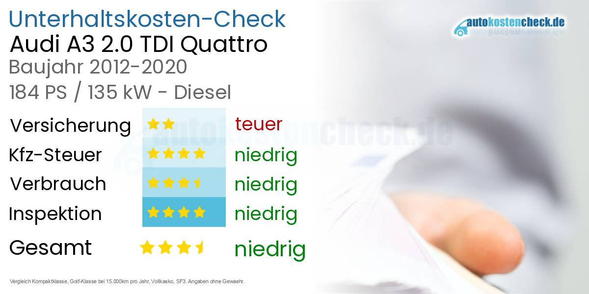Unterhaltskosten Audi A3 2.0 TDI Quattro