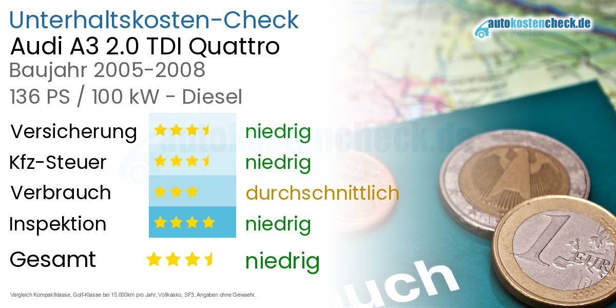 Unterhaltskosten Audi A3 2.0 TDI Quattro