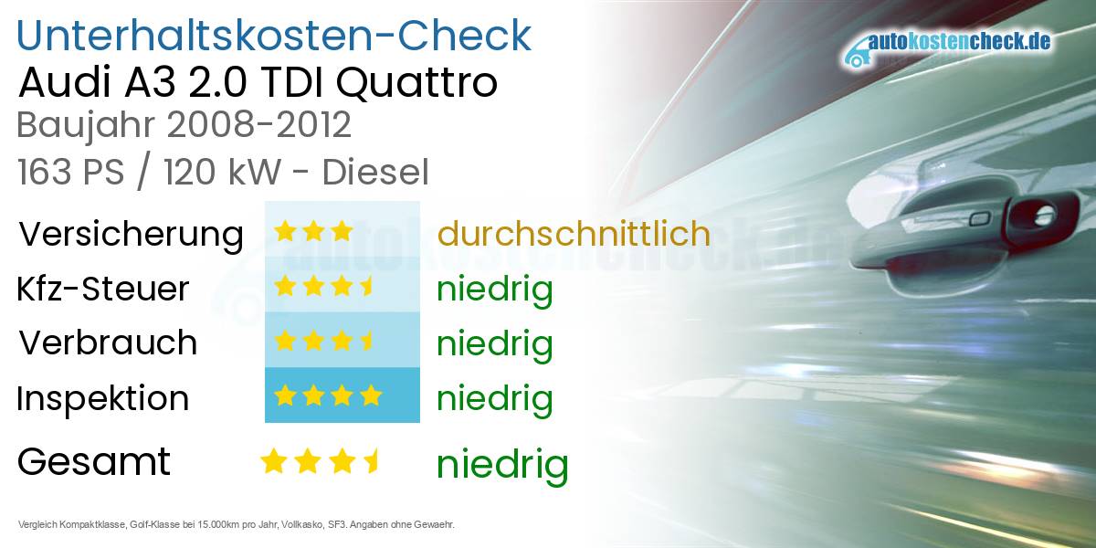Unterhaltskosten Audi A3 2.0 TDI Quattro 