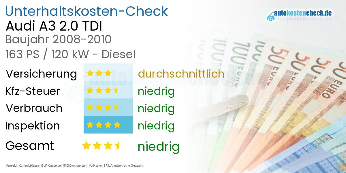 Unterhaltskosten Audi A3 2.0 TDI 
