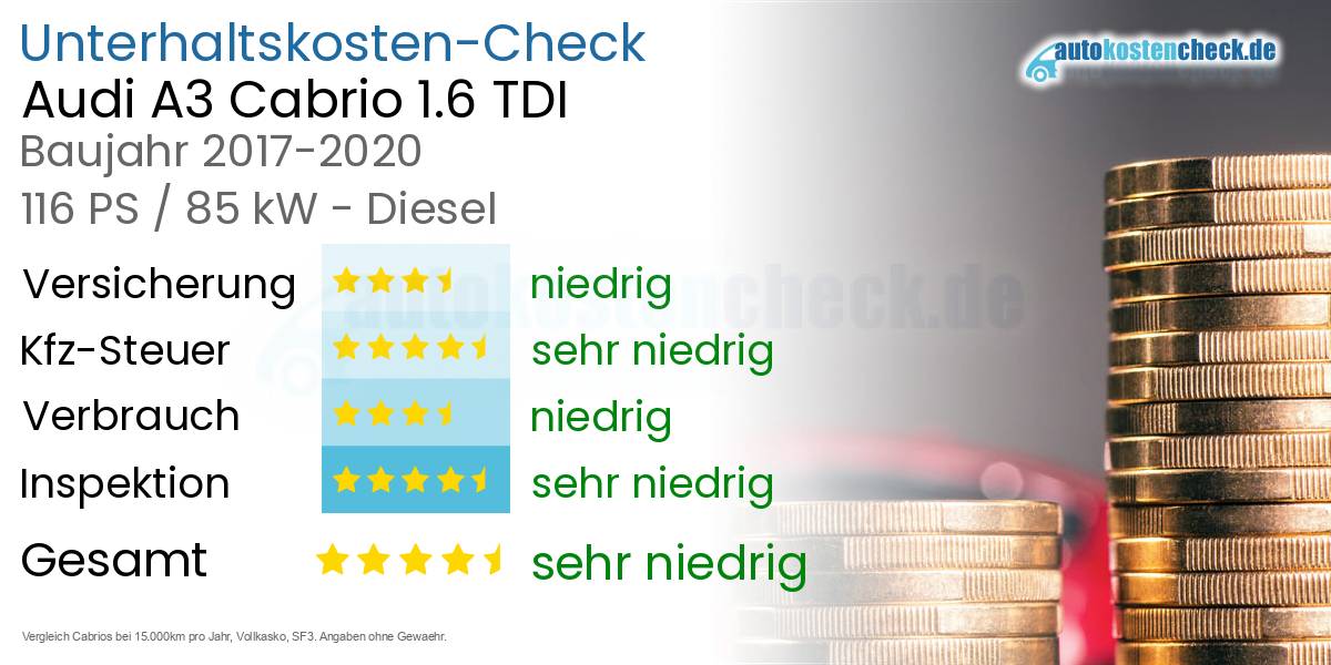Unterhaltskosten Audi A3 Cabrio 1.6 TDI 