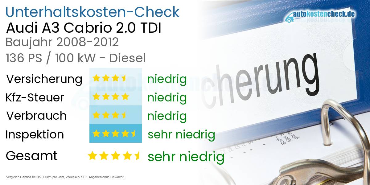Unterhaltskosten Audi A3 Cabrio 2.0 TDI 