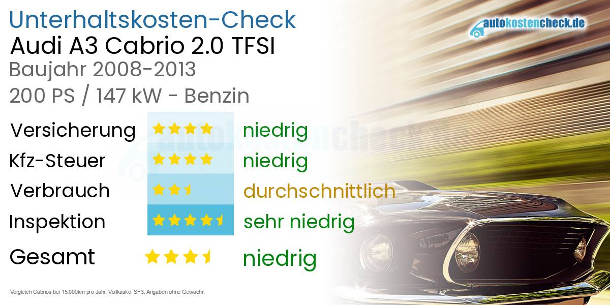 Unterhaltskosten Audi A3 Cabrio 2.0 TFSI