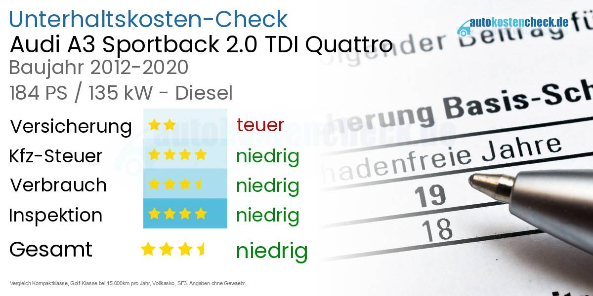 Unterhaltskosten Audi A3 Sportback 2.0 TDI Quattro