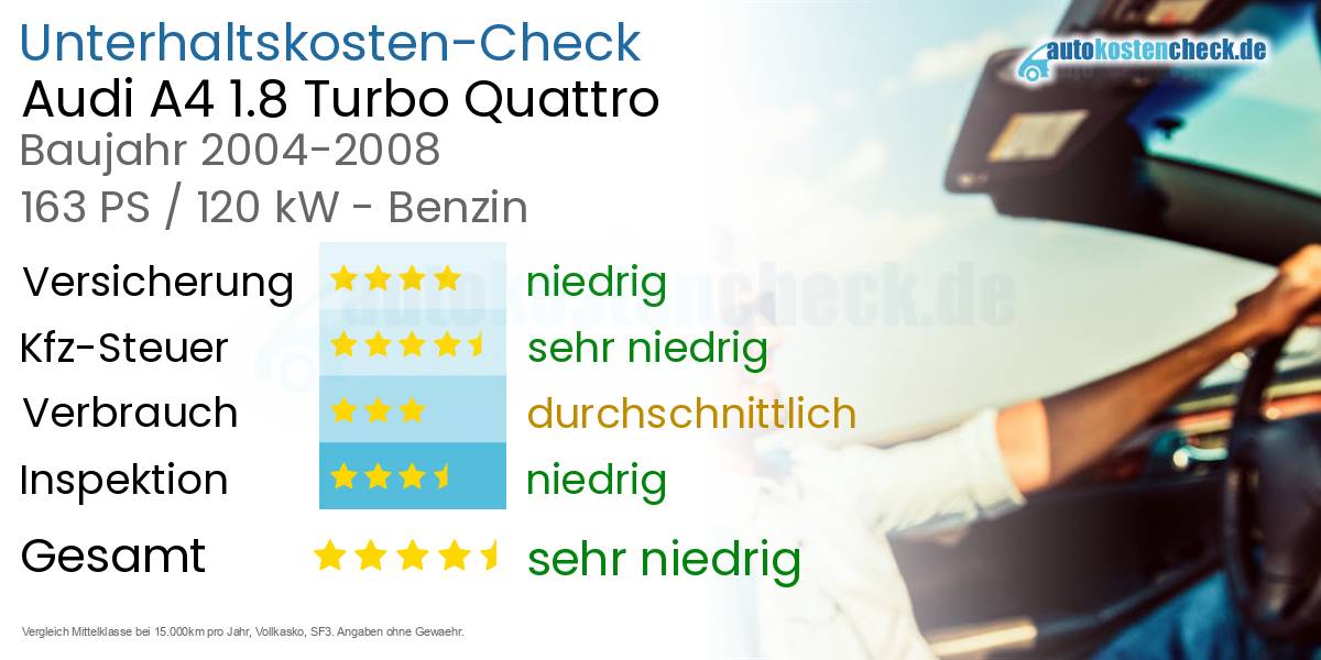 Unterhaltskosten Audi A4 1.8 Turbo Quattro