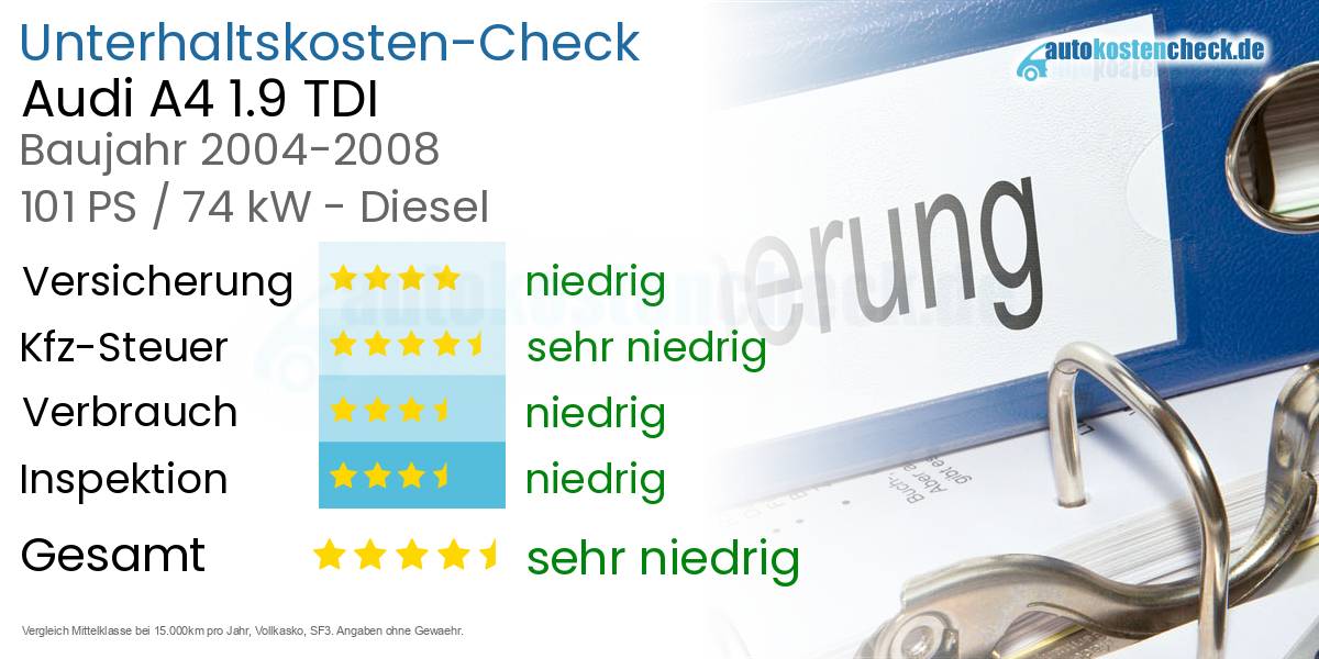 Unterhaltskosten Audi A4 1.9 TDI