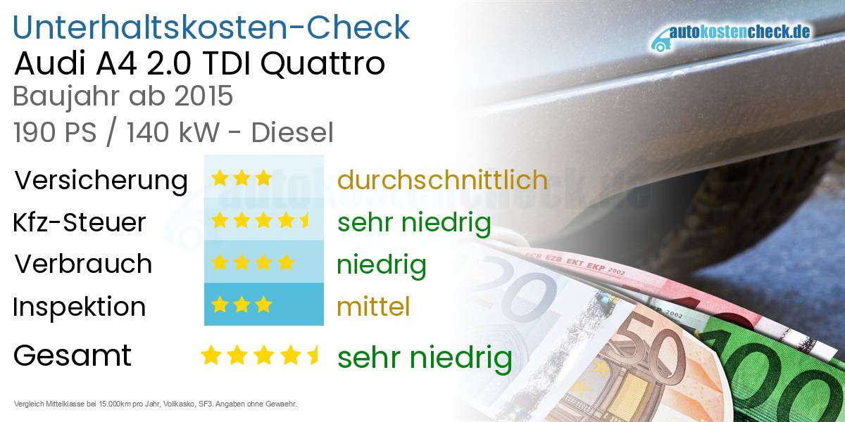 Unterhaltskosten Audi A4 2.0 TDI Quattro 