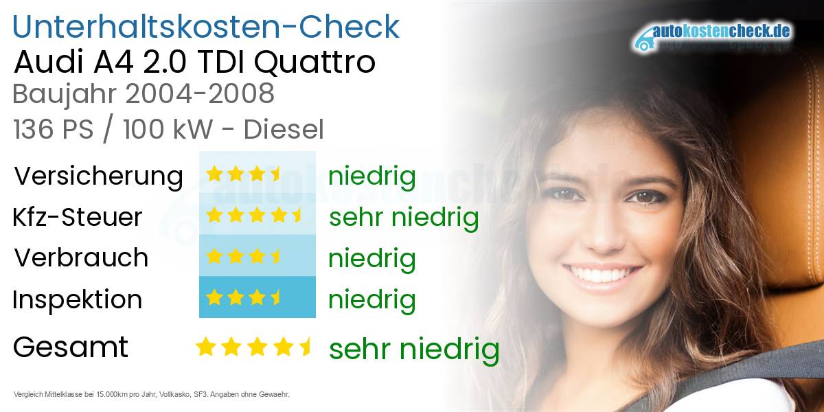 Unterhaltskosten Audi A4 2.0 TDI Quattro 