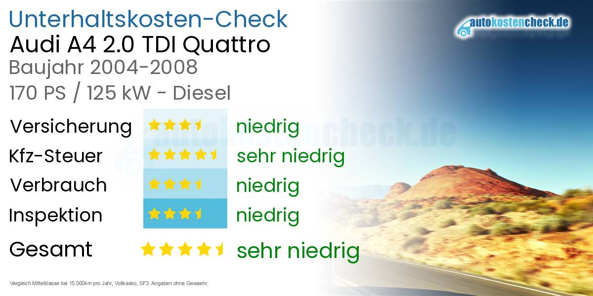 Unterhaltskosten Audi A4 2.0 TDI Quattro 
