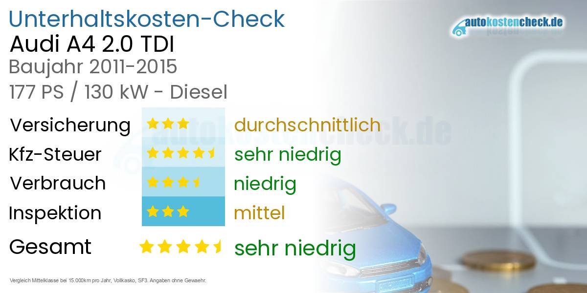 Unterhaltskosten Audi A4 2.0 TDI 