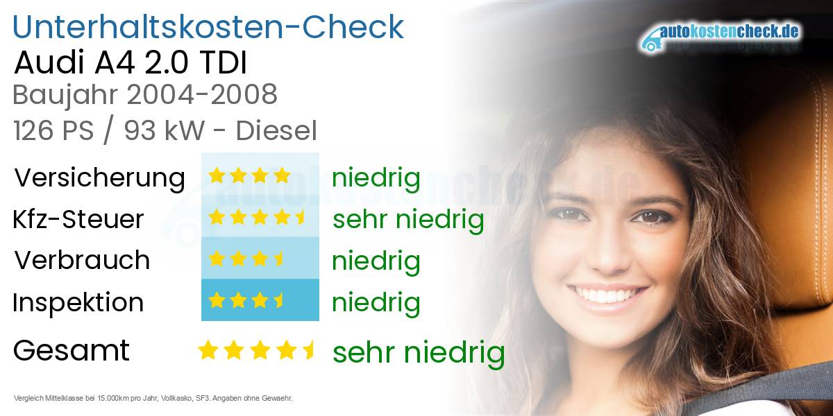 Unterhaltskosten Audi A4 2.0 TDI
