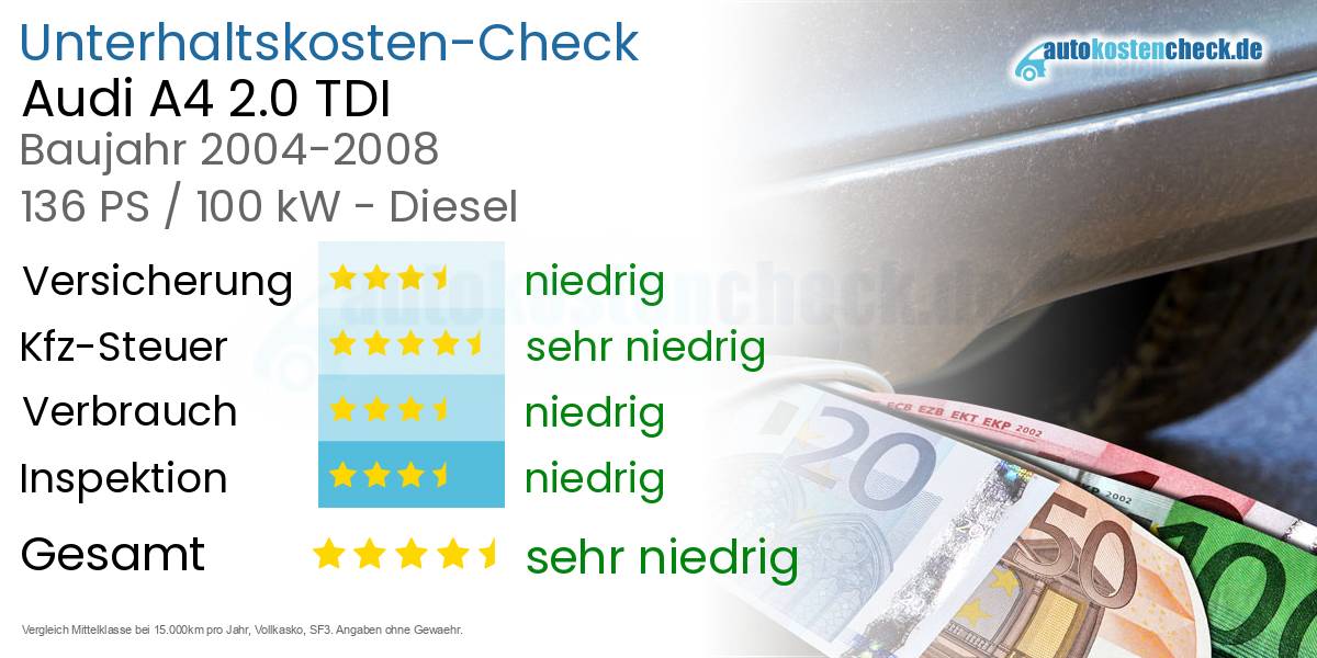 Unterhaltskosten Audi A4 2.0 TDI 