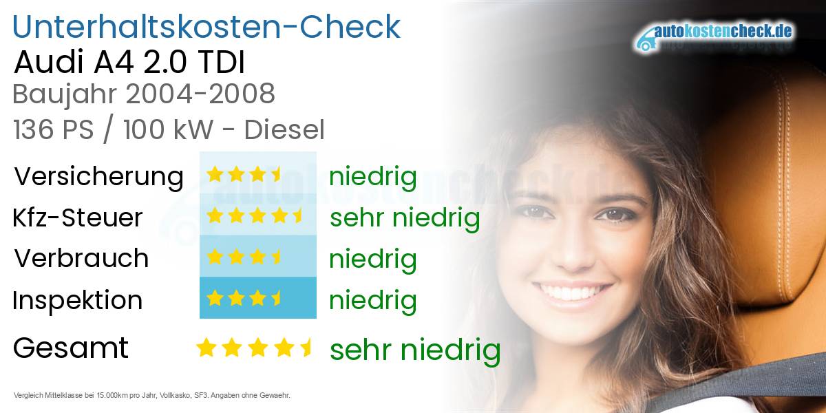 Unterhaltskosten Audi A4 2.0 TDI 