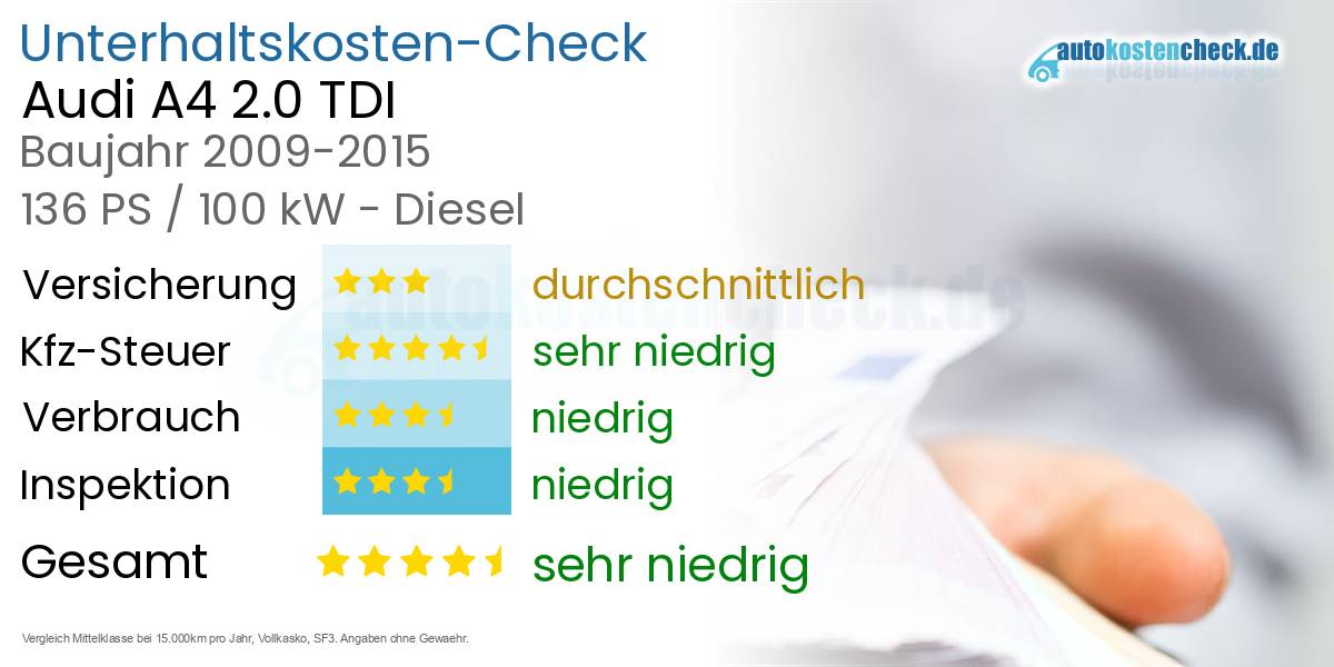 Unterhaltskosten Audi A4 2.0 TDI 