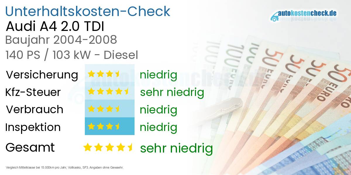 Unterhaltskosten Audi A4 2.0 TDI 