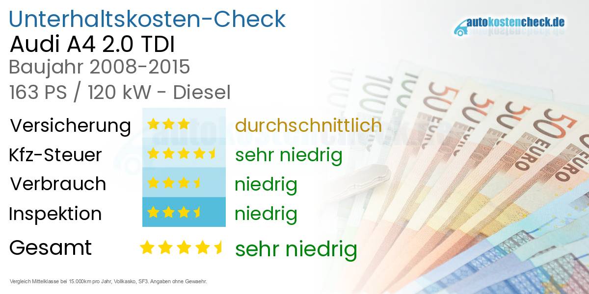Unterhaltskosten Audi A4 2.0 TDI 