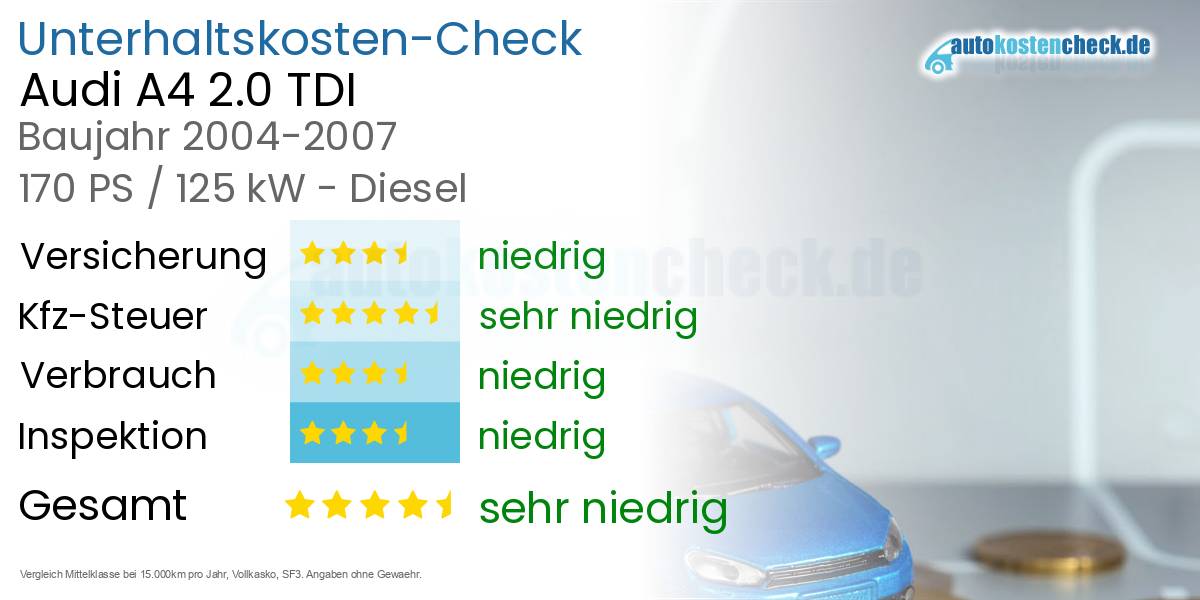 Unterhaltskosten Audi A4 2.0 TDI 