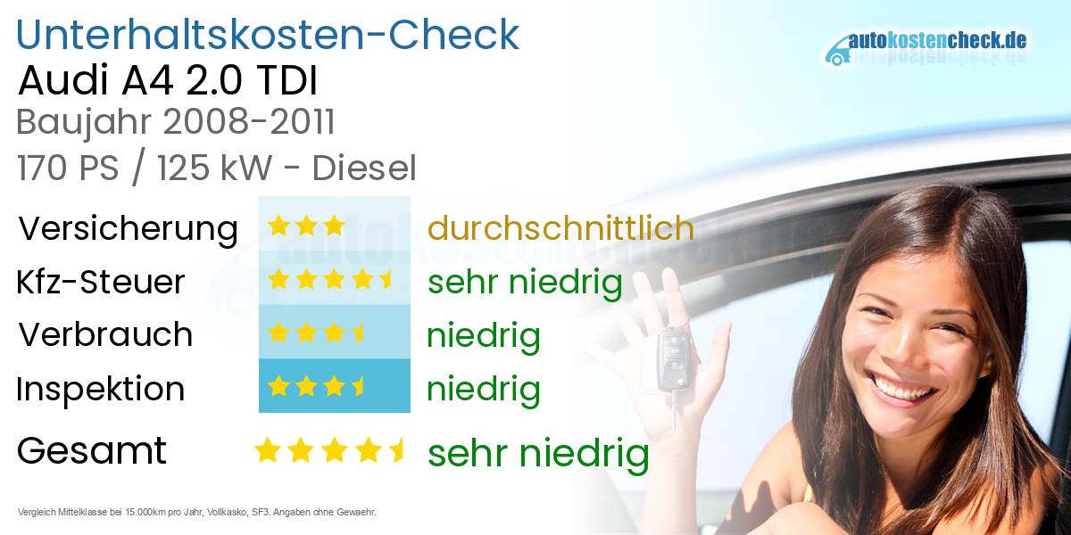 Unterhaltskosten Audi A4 2.0 TDI